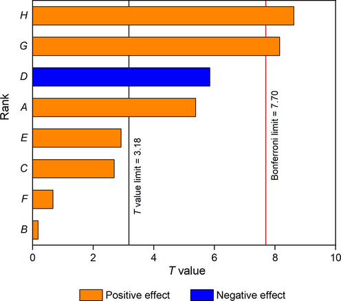 Pareto chart of PBD for CEO extraction. (A) enzyme dosage; (B) pretreatment time; (C) pH; (D) ultrasound power; (E) pretreatment temperature; (F) water to solid ratio; (G) microwave time; (H) microwave power.