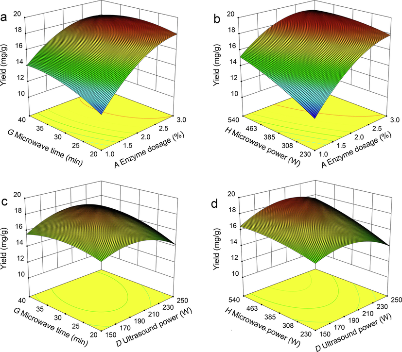 The three-dimensional and contour surface plots from BBD. (a) The interactive influences of enzyme dosage (A) and microwave time (G) on CEO yield; (b) The interactive influences of enzyme dosage (A) and microwave power (H) on CEO yield; (c)The interactive influences of microwave time (G) and ultrasound power (D) on CEO yield; (d) The interactive influences of ultrasound power (D) and microwave power (H) on CEO yield.