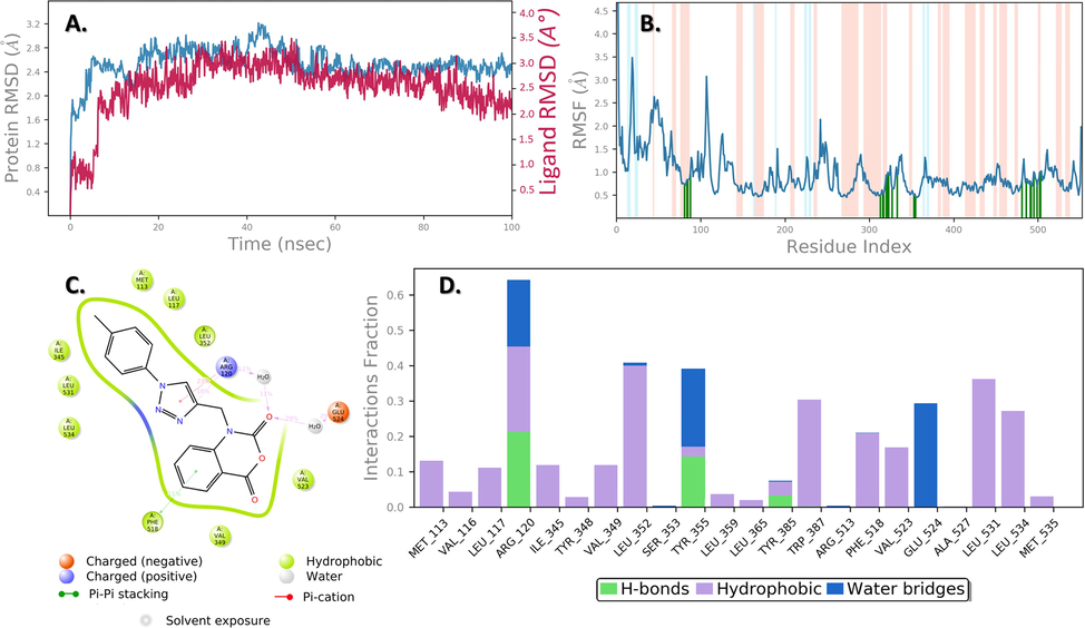 MD simulation analysis of compound 4b in complex with Human COX-2 enzyme (PDB ID: 1PXX) (A) RMSD (Protein RMSD is shown in teal while RMSD of compound 4b are shown in brown) (B) Protein RMSF (C) 2d Interaction diagram and (D) Protein–ligand contact analysis of MD trajectory.