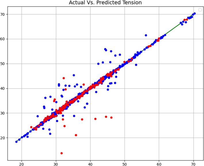 Expected vs predicted (Boosted DT Model).