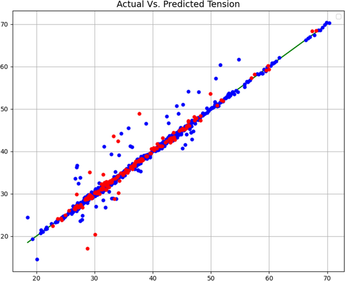 Expected vs predicted (Boosted SVR Model).