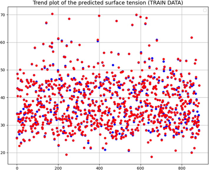 Tendency of predicted surface tension – train data.