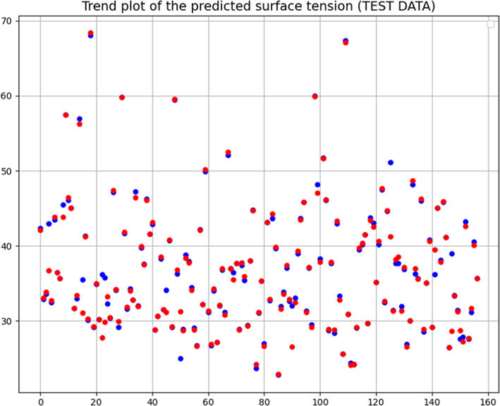 Tendency of predicted surface tension – test data.