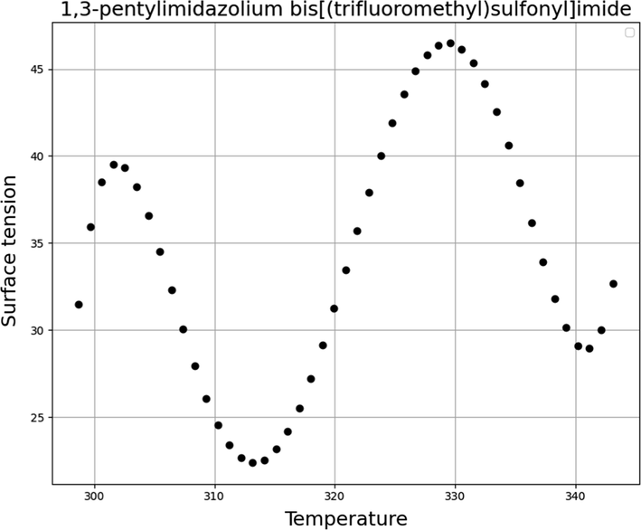 Trends of Temperature (1,3-pentylimidazolium bis[(trifluoromethyl)sulfonyl]imide).