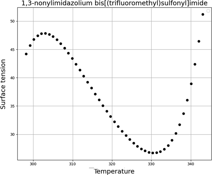 Trends of Temperature (1,3-nonylimidazolium bis[(trifluoromethyl)sulfonyl]imide).