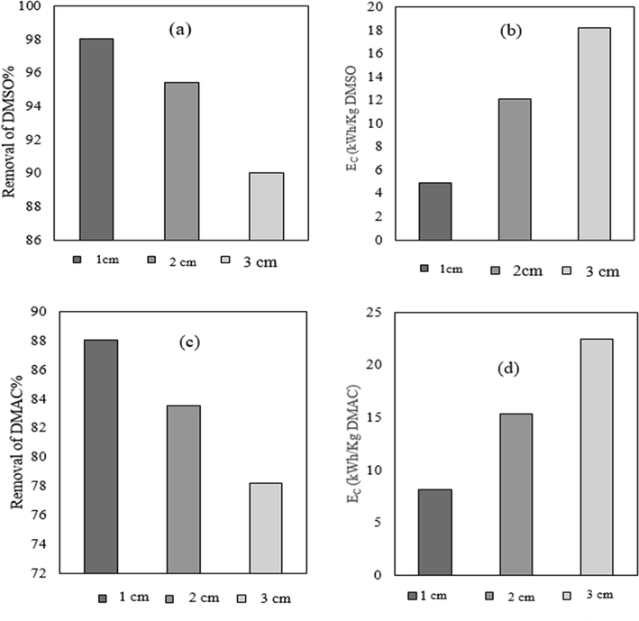 The effect of the distance between the electrodes on (a): Removal of DMSO. (b): Special electrical energy consumption. (pH = 3, [H2O2] = 600 mg L−1, [Fe2+] = 500 mg L−1 and [DMSO] = 250 mg L−1, [Na2SO4] = 7.1 g L−1, 0.5A). (c): Removal of DMAC. (d): Special electrical energy consumption. (pH = 3, [H2O2] = 200 mg L−1, [Fe2+] = 125 mg L−1 and [DMAC] = 250 mg L−1, [Na2SO4] = 7.1 g L−1, 0.5A).