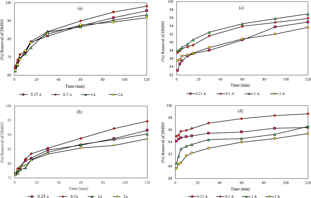 The effect of different current intensities on the removal of DMSO. a: (pH = 3, [H2O2] = 600 mg L−1, [Fe2+] = 500 mg L−1 and [DMSO] = 250 mg L−1 and [Na2SO4] = 7.1 g L−1). b: (pH = 3, [H2O2] = 2000 mg L−1, [Fe2+] = 1500 mg L−1 and [DMSO] = 500 mg L−1 and [Na2SO4] = 7.1 g L−1). c: (pH = 3, [H2O2] = 4000 mg L−1, [Fe2+] = 3000 mg L−1 and [DMSO] = 1000 mg L−1 and [Na2SO4] = 7.1 g L−1). d: (pH = 3, [H2O2] = 8000 mg L−1, [Fe2+] = 4000 mg L−1 and [DMSO] = 2000 mg L−1 and [Na2SO4] = 7.1 g L−1).