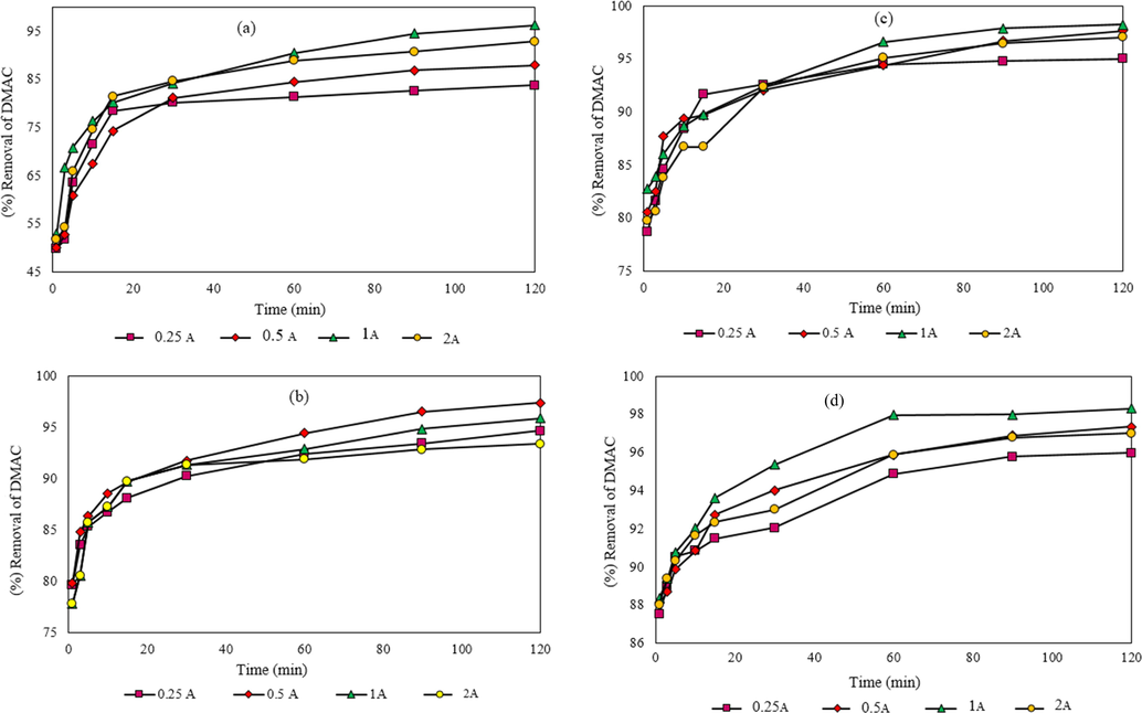 The effect of different current intensities on the removal of DMAC. a: (pH = 3, [H2O2] = 200 mg L−1, [Fe2+] = 125 mg L−1 and [DMAC] = 250 mg L−1 and [Na2SO4] = 7.1 g L−1). b: (pH = 3, [H2O2] = 1500 mg L−1, [Fe2+] = 500 mg L−1 and [DMAC] = 500 mg L−1 and [Na2SO4] = 7.1 g L−1). c: (pH = 3, [H2O2] = 4000 mg L−1, [Fe2+] = 1000 mg L−1 and [DMAC] = 1000 mg L−1 and [Na2SO4] = 7.1 g L−1). d: (pH = 3, [H2O2] = 2000 mg L−1, [Fe2+] = 5000 mg L−1 and [DMAC] = 2000 mg L−1 and [Na2SO4] = 7.1 g L−1).