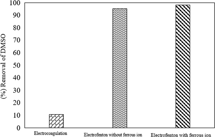 Effectiveness of synergistic components in the Electro-Fenton process (pH = 3, [H2O2] = 600 mg L−1, [Fe2+] = 500 mg L−1 and [DMSO] = 250 mg L−1, 0.5A, [Na2SO4] = 7.1 g L−1).