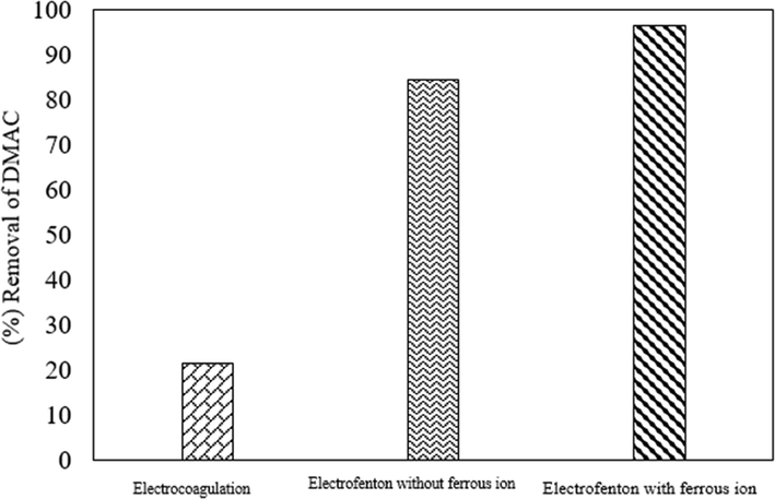 Effectiveness of synergistic components in the Electro-Fenton process (pH = 3, [H2O2] = 200 mg L−1, [Fe2+] = 125 mg L−1 and [DMAC] = 250 mg L−1, 0.5A, [Na2SO4] = 7.1 g L−1).