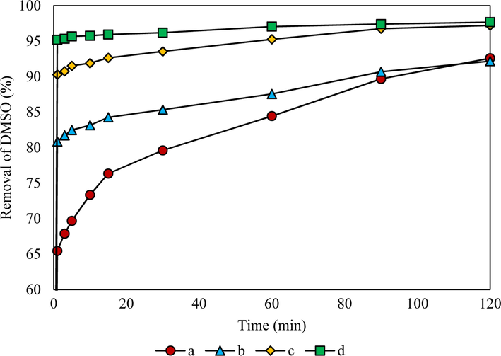 The effect of Photo-Electro-Fenton process on the removal of DMSO. a: (pH = 3, [H2O2] = 600 mg L−1, [Fe2+] = 500 mg L−1, [DMSO] = 250 mg L−1, Three UVC lamps (24 W) and [Na2SO4] = 7.1 g L−1). b: (pH = 3, [H2O2] = 2000 mg L−1, [Fe2+] = 1500 mg L−1, [DMSO] = 500 mg L−1, Three UVC lamps (24 W) and [Na2SO4] = 7.1 g L−1). c: (pH = 3, [H2O2] = 4000 mg L−1, [Fe2+] = 3000 mg L−1, [DMSO] = 1000 mg L−1, Three UVC lamps (24 W) and [Na2SO4] = 7.1 g L−1). d: (pH = 3, [H2O2] = 8000 mg L−1, [Fe2+] = 4000 mg L−1, [DMSO] = 2000 mg L−1, Three UVC lamps (24 W) and [Na2SO4] = 7.1 g L−1).