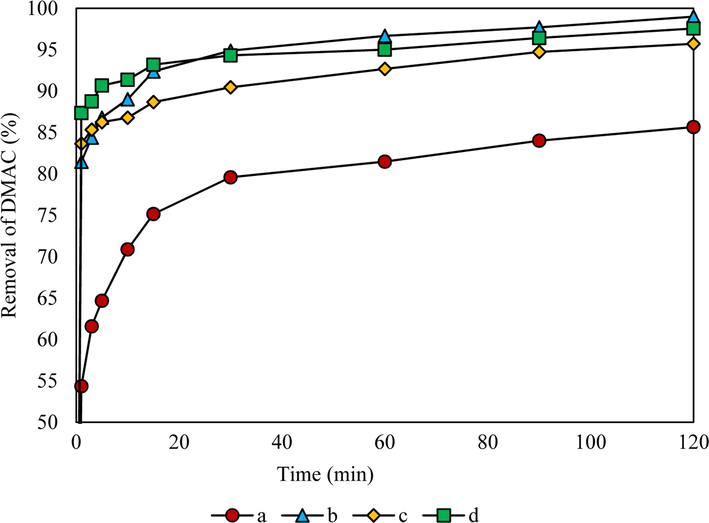 The effect of Photo-Electro-Fenton process on the removal of DMAC. a: (pH = 3, [H2O2] = 200 mg L−1, [Fe2+] = 125 mg L−1, [DMAC] = 250 mg L−1, Three UVC lamps (24 W), and [Na2SO4] = 7.1 g L−1). b: (pH = 3, [H2O2] = 1500 mg L−1, [Fe2+] = 500 mg L−1, [DMAC] = 500 mg L−1, Three UVC lamps (24 W), and [Na2SO4] = 7.1 g L−1). c: (pH = 3, [H2O2] = 4000 mg L−1, [Fe2+] = 1000 mg L−1, [DMAC] = 1000 mg L−1, Three UVC lamps (24 W), and [Na2SO4] = 7.1 g L−1). d: (pH = 3, [H2O2] = 2000 mg L−1, [Fe2+] = 5000 mg L−1, [DMAC] = 2000 mg L−1, Three UVC lamps (24 W), and [Na2SO4] = 7.1 g L−1).