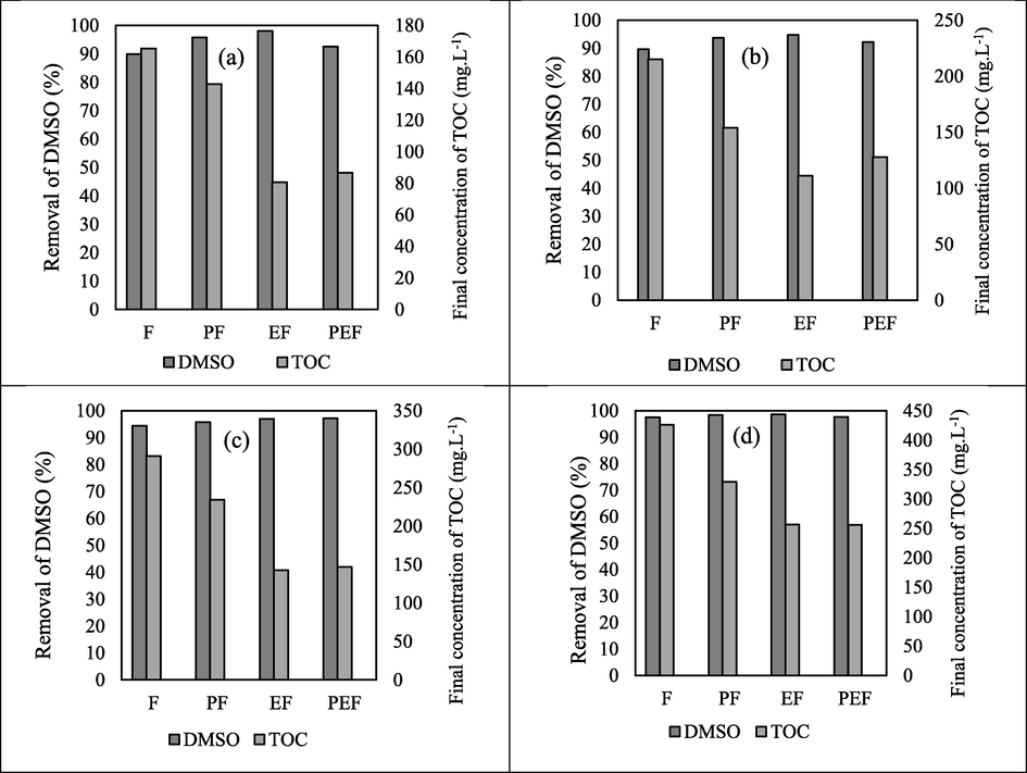 Comparison between Fenton hybrid processes (Photo-Fenton (PF), Electro-Fenton (EF), Photo-Electro-Fenton (PEF) and Fenton (F)) for DMSO pollutant treatment in best conditions. (a): 250 mg L−1. (b): 500 mg L−1. (c): 1000 mg L−1. (d): 2000 mg L−1.