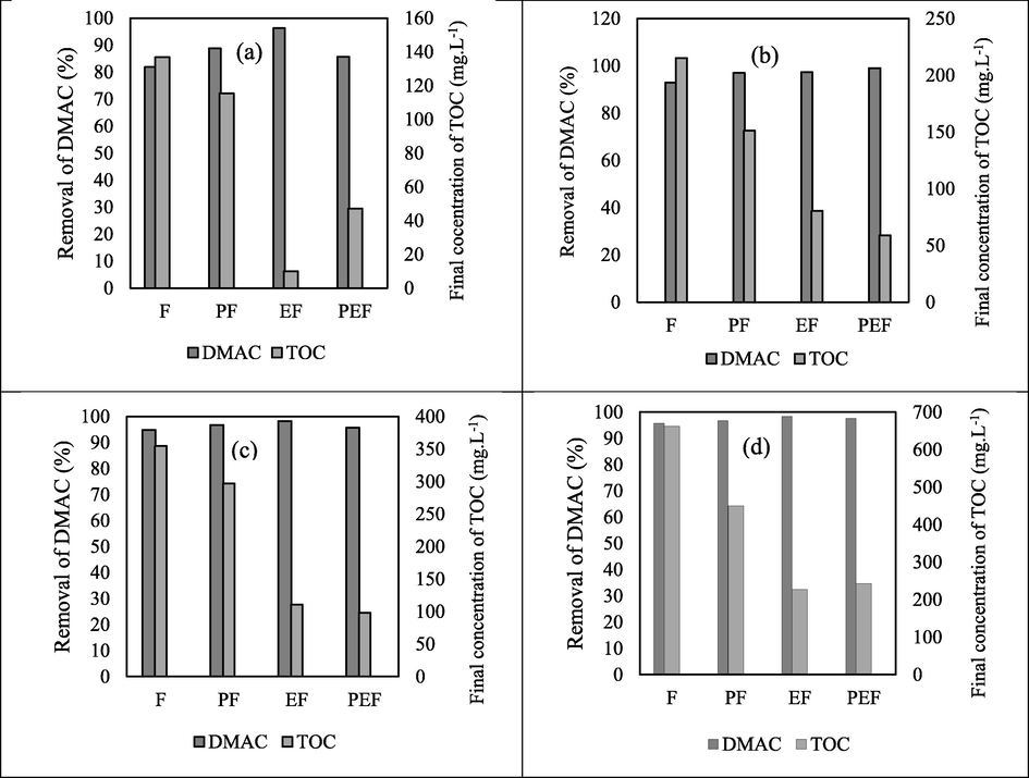 Comparison between Fenton hybrid processes ((Photo-Fenton (PF), Electro-Fenton (EF), Photo-Electro-Fenton (PEF) and Fenton (F)) for DMAC pollutant treatment in best conditions. (a): 250 mg L−1. (b): 500 mg L−1. (c): 1000 mg L−1. (d): 2000 mg L−1.