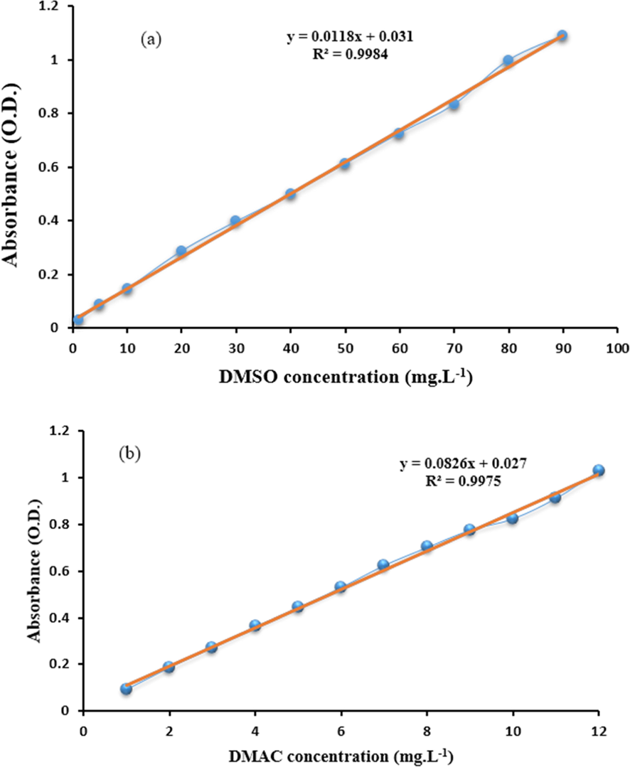 DMSO (a) and DMAC (b) calibration curves.