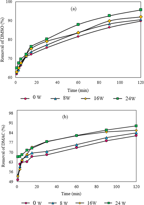 The effect of UV lamps power a: (pH = 3, [H2O2] = 600 mg L−1, [Fe2+] = 500 mg L−1, [DMSO] = 250 mg L−1) and b: (pH = 3, [H2O2] = 200 mg L−1, [Fe2+] = 125 mg L−1, [DMAC] = 250 mg L−1).