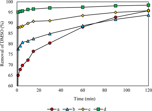 The effect of Photo-Fenton process on the pollutant removal of DMSO. a: (pH = 3, [H2O2] = 600 mg L−1, [Fe2+] = 500 mg L−1, Three UVC lamps (24 W), and [DMSO] = 250 mg L−1). b: (pH = 3, [H2O2] = 2000 mg L−1, [Fe2+] = 1500 mg L−1, Three UVC lamps (24 W), and [DMSO] = 500 mg L−1). c: (pH = 3, [H2O2] = 4000 mg L−1, [Fe2+] = 3000 mg L−1, Three UVC lamps (24 W), and [DMSO] = 1000 mg L−1). d: (pH = 3, [H2O2] = 8000 mg L−1, [Fe2+] = 4000 mg L−1, Three UVC lamps (24 W), and [DMSO] = 2000 mg L−1).