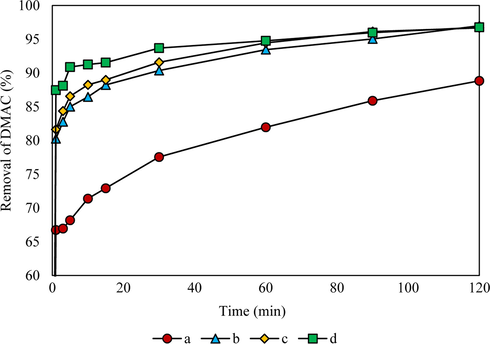 The effect of Photo-Fenton process on the pollutant removal of DMAC. a: (pH = 3, [H2O2] = 200 mg L−1, [Fe2+] = 125 mg L−1, Three UVC lamps (24 W), and [DMAC] = 250 mg L−1). b: (pH = 3, [H2O2] = 1500 mg L−1, [Fe2+] = 500 mg L−1, Three UVC lamps (24 W), and [DMAC] = 500 mg L−1). c: (pH = 3, [H2O2] = 4000 mg L−1, [Fe2+] = 1000 mg L−1, Three UVC lamps (24 W), and [DMAC] = 1000 mg L−1). d: (pH = 3, [H2O2] = 2000 mg L−1, [Fe2+] = 5000 mg L−1, Three UVC lamps (24 W), and [DMAC] = 2000 mg L−1).