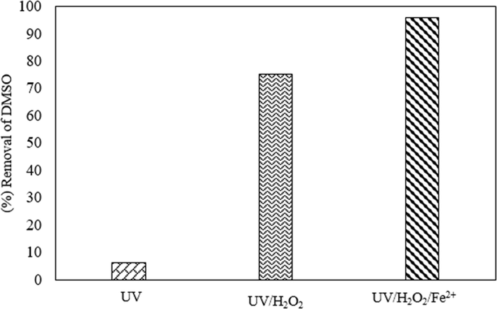 Effectiveness of synergistic components in the Photo-Fenton process (pH = 3, [H2O2] = 600 mg L−1, [Fe2+] = 500 mg L−1, Three UVC lamps (24 W), and [DMSO] = 250 mg L−1).