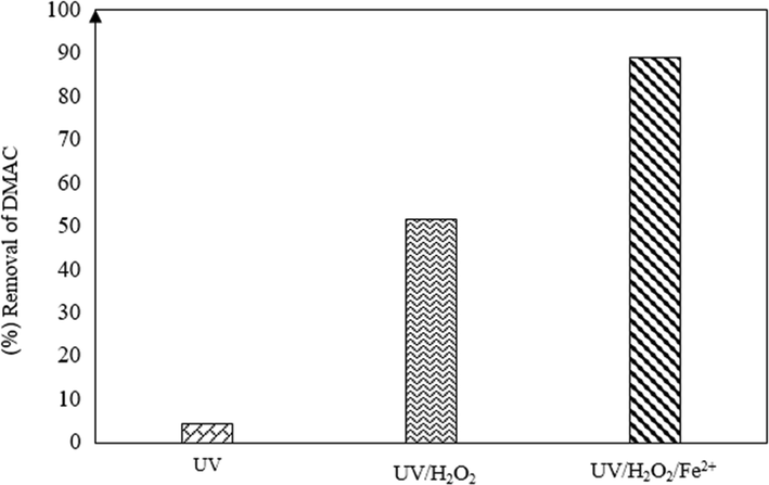 Effectiveness of synergistic components in the Photo-Fenton process (pH = 3, [H2O2] = 200 mg L−1, [Fe2+] = 125 mg L−1, Three UVC lamps (24 W), and [DMAC] = 250 mg L−1).