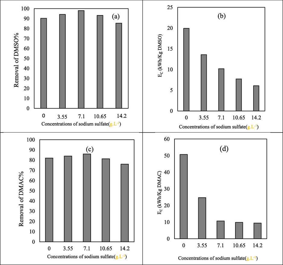 Effect of different concentrations of sodium sulfate. (a): Removal of DMSO. (b): Special electrical energy consumption. (pH = 3, [H2O2] = 600 mg L−1, [Fe2+] = 500 mg L−1 and [DMSO] = 250 mg L−1, 0.5A and distance between the electrodes = 1 cm). (c): Removal of DMAC. (d): Special electrical energy consumption. (pH = 3, [H2O2] = 200 mg L−1, [Fe2+] = 125 mg L−1 and [DMAC] = 250 mg L−1, 0.5A and distance between the electrodes = 1 cm).