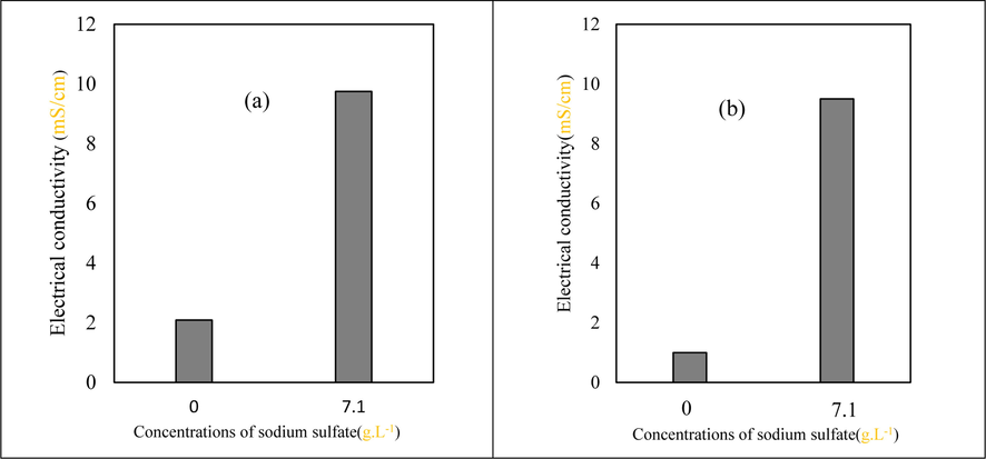 The effect of the presence and absence of sodium sulfate (a): Electrical guidance of effluent containing DMSO (pH = 3, [H2O2] = 600 mg L−1, [Fe2+] = 500 mg L−1 and [DMSO] = 250 mg L−1, 0.5A and distance between the electrodes = 1 cm). (b): Electrical guidance of effluent containing DMAC (pH = 3, [H2O2] = 200 mg L−1, [Fe2+] = 125 mg L−1 and [DMAC] = 250 mg L−1, 0.5A and distance between the electrodes = 1 cm).