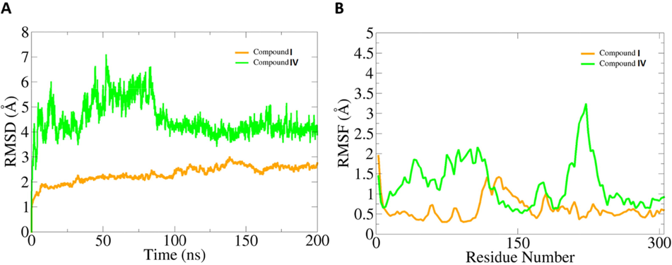 Dynamics investigation of compounds with SARS-CoV-2 main protease enzyme. A. RMSD and B. RMSF. Both values are measured in Å.