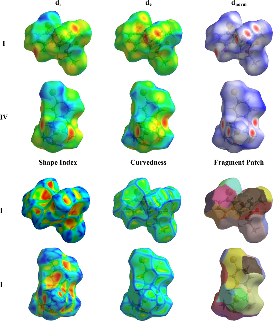 Hirshfeld surface mapped of di, de, dnorm, curvedness, shape index, and fragment patch of compounds I and IV.