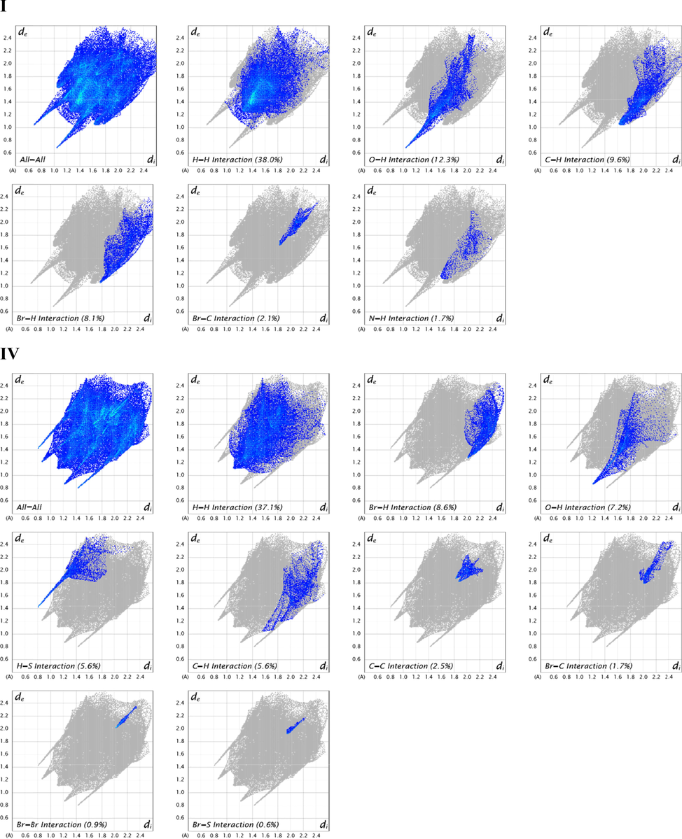 2D fingerprint plots of I and IV displaying contacts for specific pairs of atoms contributing majorly.