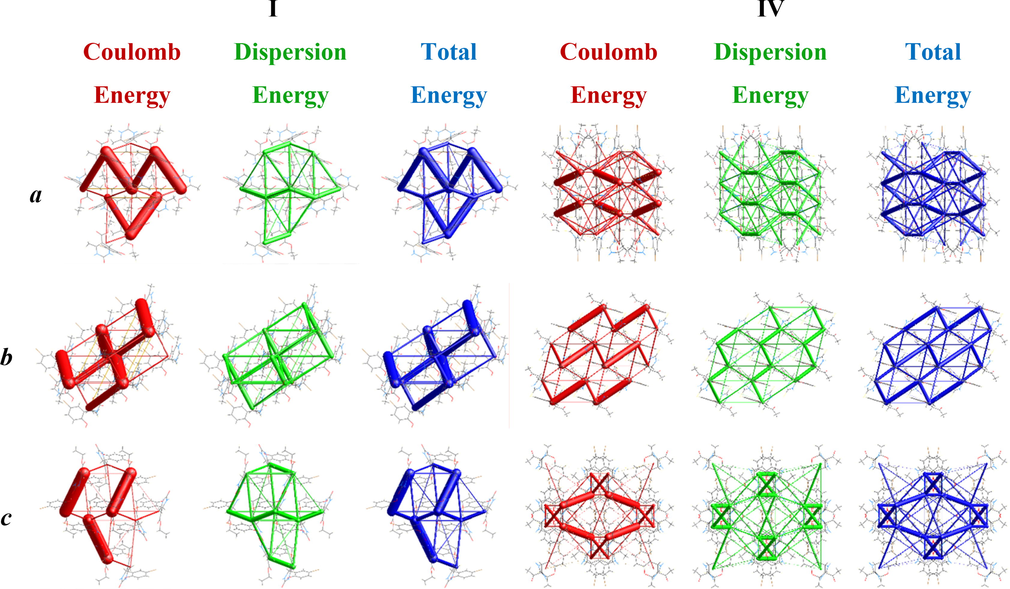 The graphical representation of electrostatic interactions: Coulomb interaction energy (red), dispersion energy (green), and total interaction energy (blue) of I and IV along a, b, and c axes.