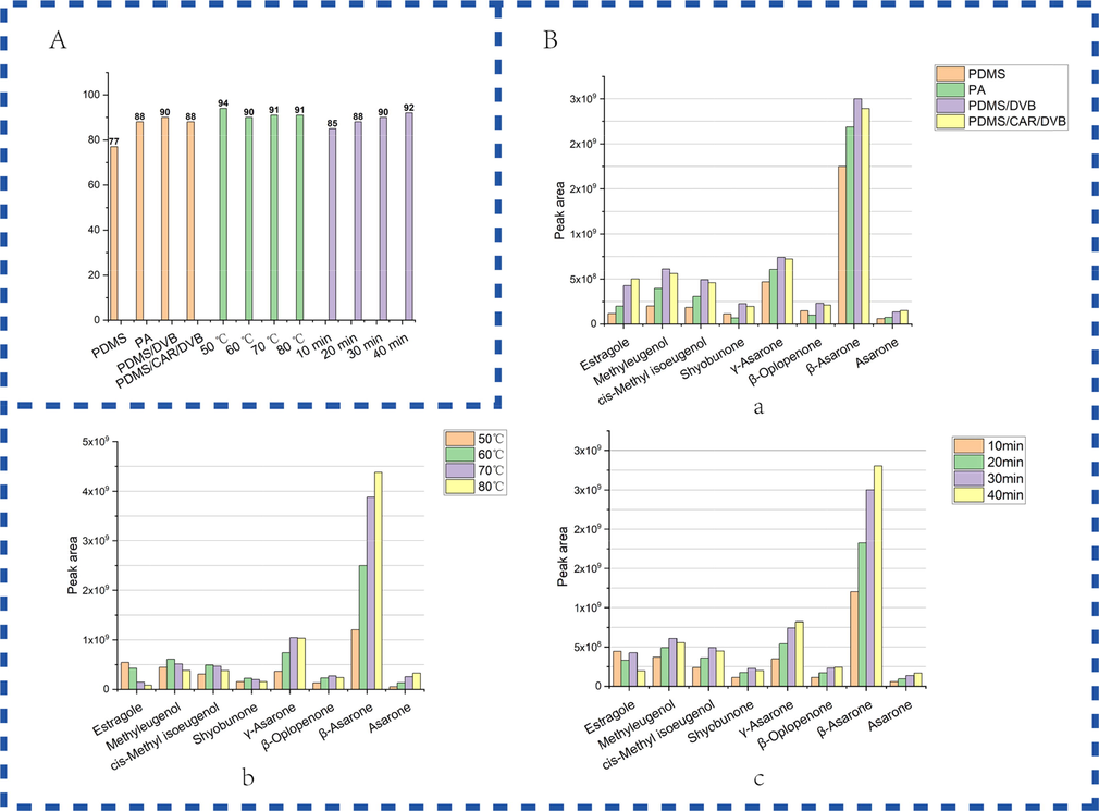 (A) Effect of different SPME conditions on the number of peaks. (B) Effect of different SPME conditions on the peak areas of eight major compounds in ATR. (a) SPME fiber coating; (b) incubation temperature; (c) extraction time.