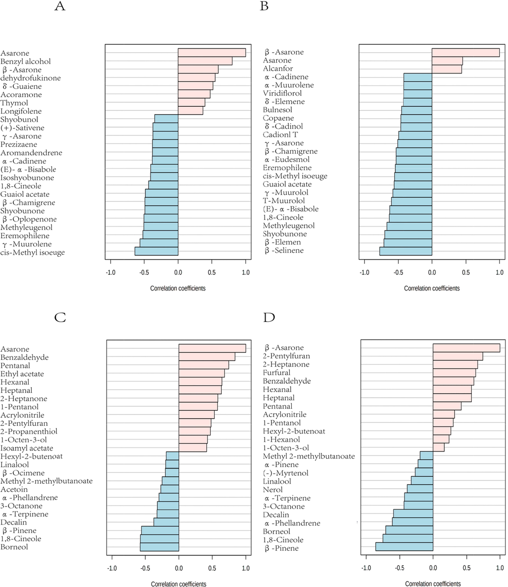 PatternHunter of ATR. (A) The top 25 components detected by HS-SPME-GC–MS showed the highest correlation with β-asarone; (B) The top 25 components detected by HS-SPME-GC–MS showed the highest correlation with asarone; (C) The top 25 components detected by HS-GC-IMS showed the highest correlation with β-asarone; (D) The top 25 components detected by HS-GC-IMS showed the highest correlation with asarone.