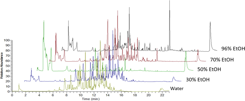 Base peak chromatograms of positive ionization mode of the five K. rotunda extracts.