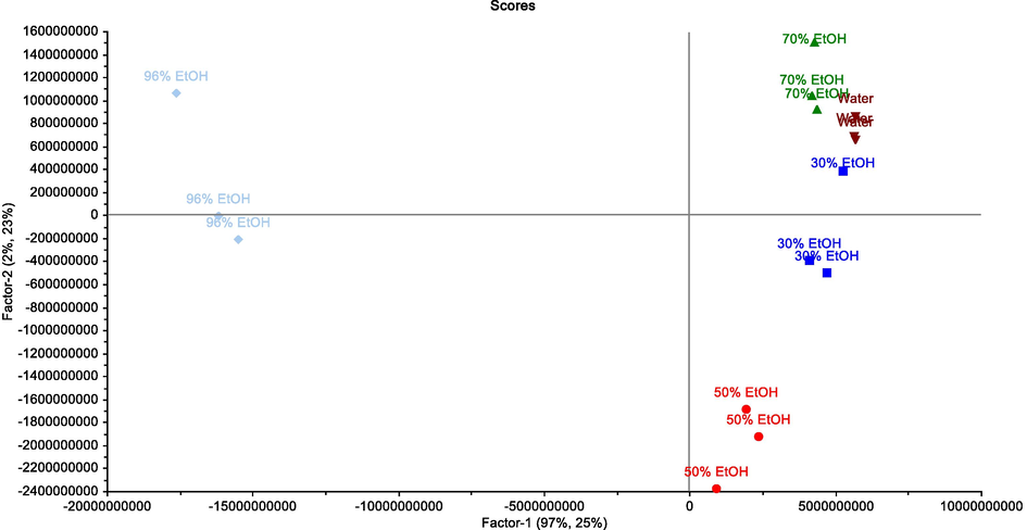 Plot score of PLS-DA of the five K. rotunda extracts.