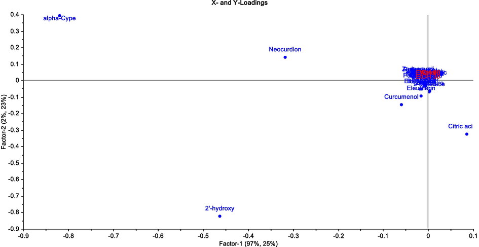 Biplot of PLS-DA of the five K. rotunda extracts.