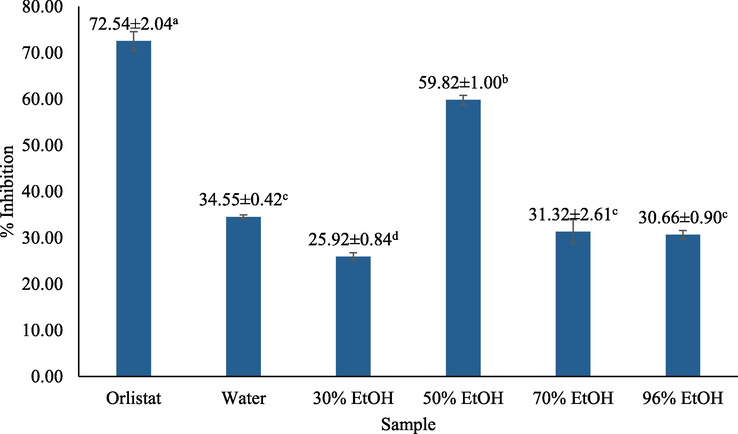 Pancreatic lipase inhibition activity of K. angustifolia extracts. Numbers followed by different letters show a significant difference (p < 0.05).