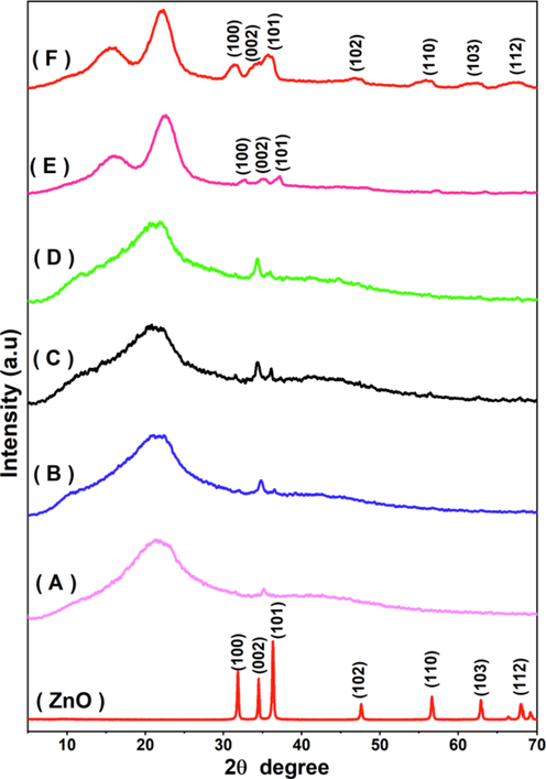 XRD pattern of ZnO nanoparticles, and (a) untreated UPE/KF, (b) UPE/KF- 1% ZnONPs, (c) UPE/KF- 2% ZnONPs, (d) UPE/KF- 3% ZnONPs, (e) UPE/KF- 4% ZnONPs, (f) UPE/KF- 5% ZnONPs.