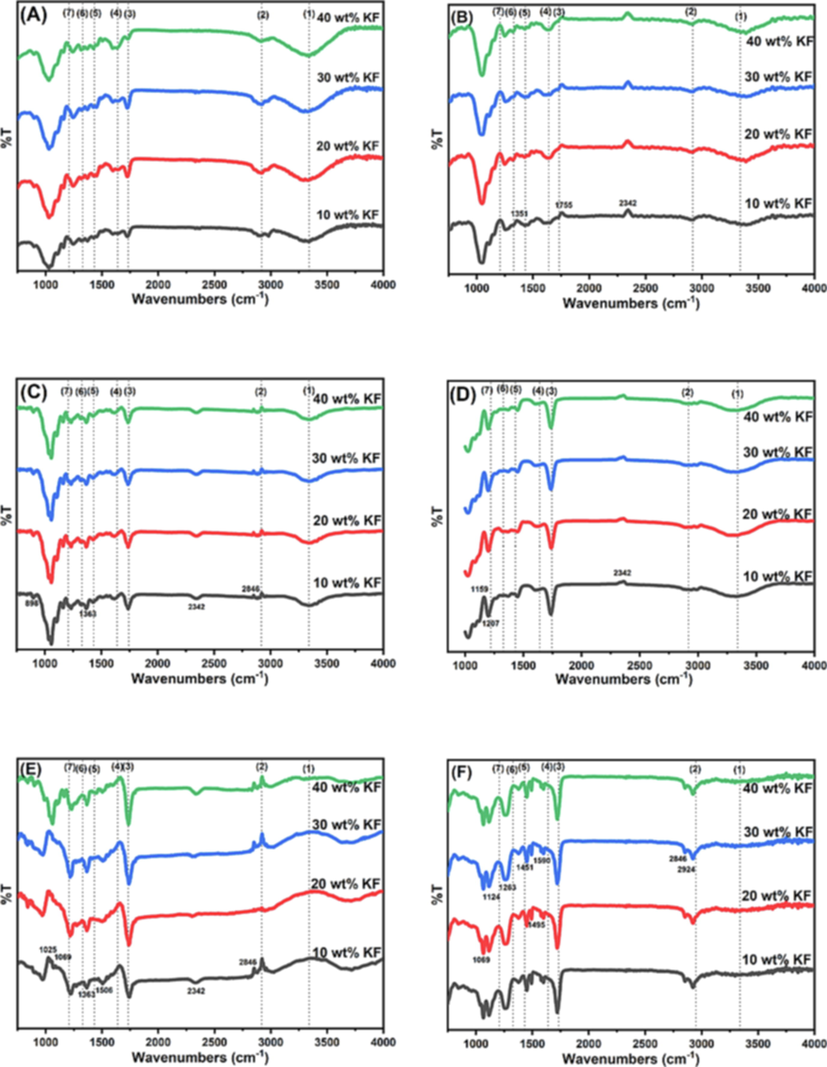 FTIR spectra of (a) untreated UPE/KF, (b) UPE/KF- 1% ZnONPs, (c) UPE/KF- 2% ZnONPs, (d) UPE/KF-3% ZnONPs, (e) UPE/KF- 4% ZnONPs, (f) UPE/KF- 5% ZnONPs.