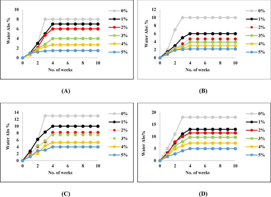 water absorption test of (a) UPE/10 wt% KF- ZnONPs (b) UPE/20 wt% KF- ZnONPs, (c) UPE/30 wt% KF- ZnONPs and (d) UPE/40 wt% KF- ZnONPs after treatment with different concentrations of ZnONPs.