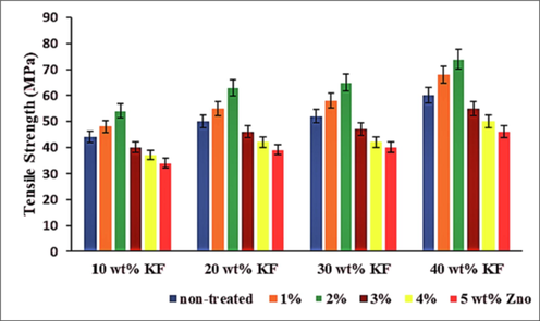 Tensile strength of the fabricated treated and untreated UPE/KF composites.