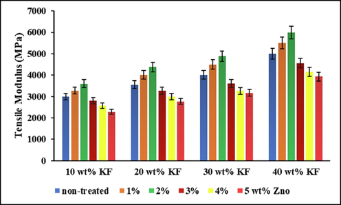 The tensile modules of the treated and untreated UPE/KF composites.