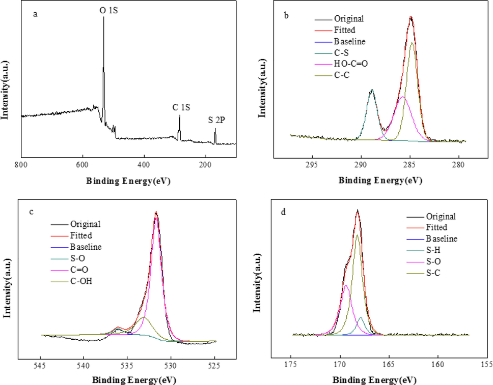 a) XPS survey of IA/SMAS, b) XPS high-resolution spectra of C 1 s, c) XPS high-resolution spectra of O 1 s, d) XPS high-resolution spectra of S 2p.