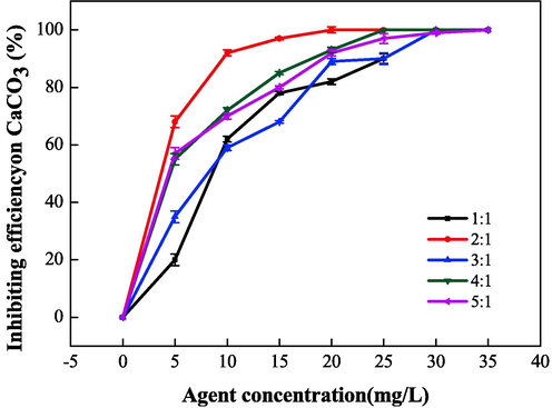 Effect of mass ratio (IA:SMAS) on the scale inhibition performance of CaCO3.