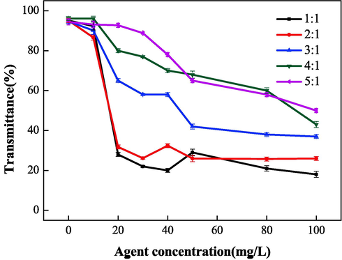 Effect of raw material mass ratio on dispersion performance.