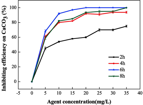 Effect of polymerization time on the scale inhibition performance of CaCO3.