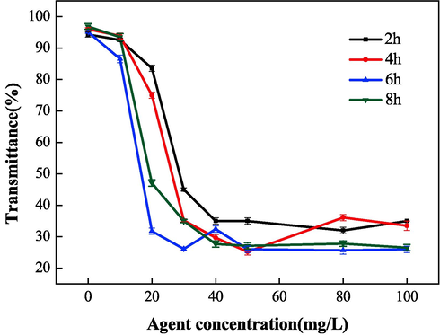 Effect of polymerization time on dispersion performance.