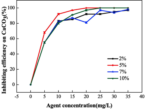 Effect of the initiator dosage on the scale inhibition performance of CaCO3.