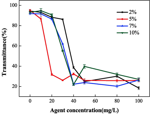 Effect of the initiator dosage on dispersion performance.