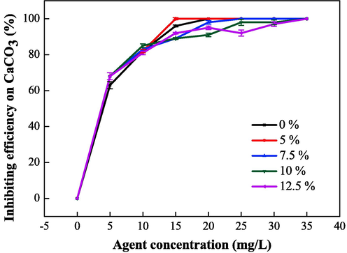 Effect of chain transfer agent dosage on the scale inhibition performance of CaCO3.