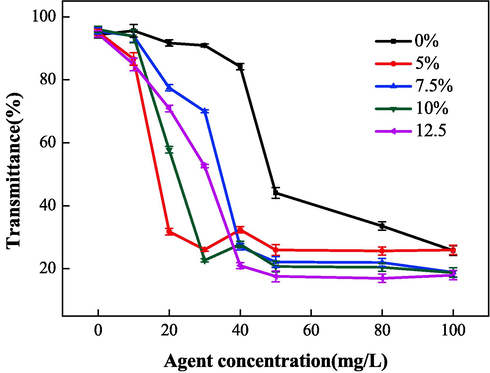 Effects of chain transfer agent dosage on dispersion properties.